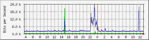 busb-9300_twogigabitethernet1_0_3 Traffic Graph