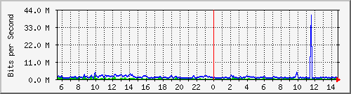 busb-9300_twogigabitethernet1_0_36 Traffic Graph