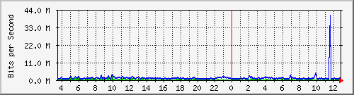 busb-9300_twogigabitethernet1_0_9 Traffic Graph