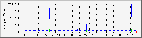 busb-9300_vlan434 Traffic Graph