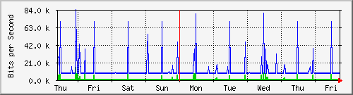 week