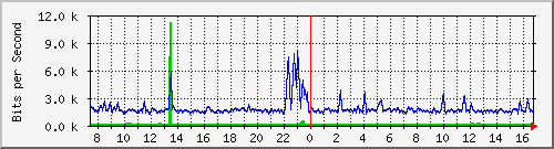 ccs-9200_gigabitethernet1_0_1 Traffic Graph