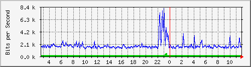 ccs-9200_gigabitethernet1_0_13 Traffic Graph