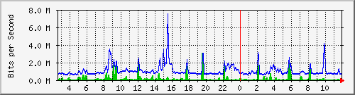 ccs-9200_gigabitethernet1_0_15 Traffic Graph