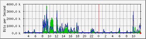 ccs-9200_gigabitethernet1_0_17 Traffic Graph