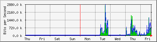 week