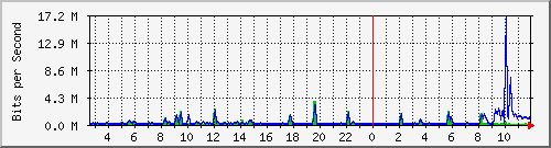 ccs-9200_gigabitethernet1_0_18 Traffic Graph