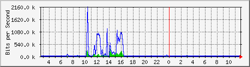 ccs-9200_gigabitethernet1_0_19 Traffic Graph