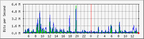 ccs-9200_gigabitethernet1_0_20 Traffic Graph
