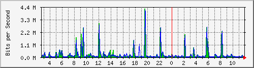 ccs-9200_gigabitethernet1_0_22 Traffic Graph
