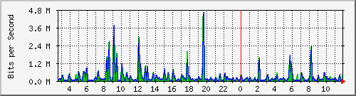 ccs-9200_gigabitethernet1_0_23 Traffic Graph
