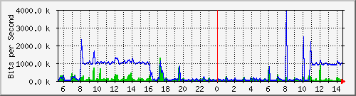 ccs-9200_gigabitethernet1_0_24 Traffic Graph