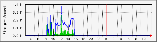 ccs-9200_gigabitethernet1_0_25 Traffic Graph