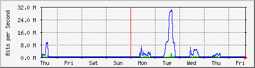 week