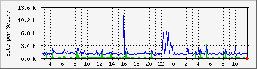 ccs-9200_gigabitethernet1_0_27 Traffic Graph