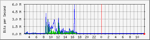 ccs-9200_gigabitethernet1_0_28 Traffic Graph