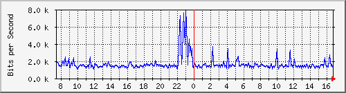 ccs-9200_gigabitethernet1_0_29 Traffic Graph