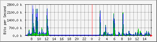 ccs-9200_gigabitethernet1_0_3 Traffic Graph