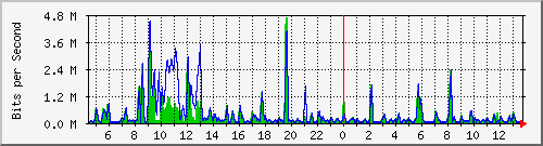 ccs-9200_gigabitethernet1_0_30 Traffic Graph