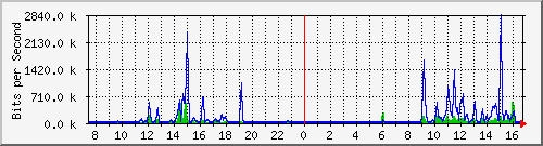 ccs-9200_gigabitethernet1_0_33 Traffic Graph