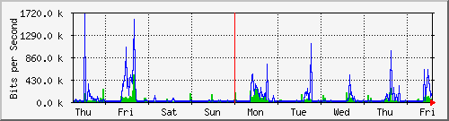 week