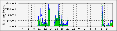 ccs-9200_gigabitethernet1_0_34 Traffic Graph