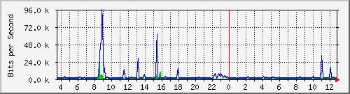 ccs-9200_gigabitethernet1_0_37 Traffic Graph