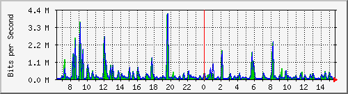 ccs-9200_gigabitethernet1_0_38 Traffic Graph