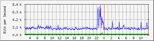 ccs-9200_gigabitethernet1_0_39 Traffic Graph
