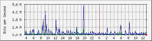 ccs-9200_gigabitethernet1_0_4 Traffic Graph