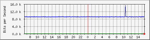 ccs-9200_gigabitethernet1_0_40 Traffic Graph