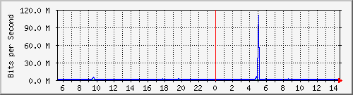 ccs-9200_gigabitethernet1_0_5 Traffic Graph