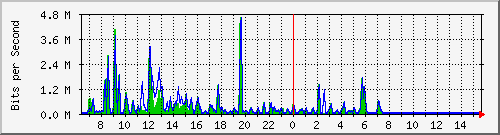ccs-9200_gigabitethernet1_0_7 Traffic Graph