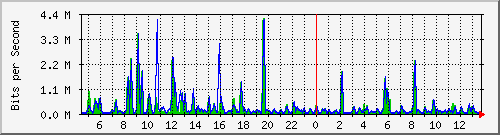 ccs-9200_gigabitethernet1_0_9 Traffic Graph