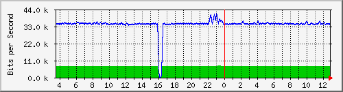 ccs-9200_gigabitethernet2_0_10 Traffic Graph