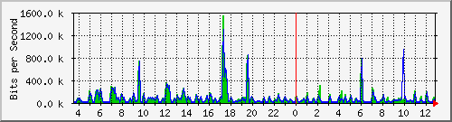 ccs-9200_gigabitethernet2_0_11 Traffic Graph