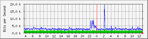 ccs-9200_gigabitethernet2_0_12 Traffic Graph