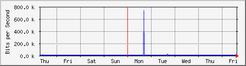 week