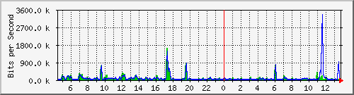 ccs-9200_gigabitethernet2_0_13 Traffic Graph