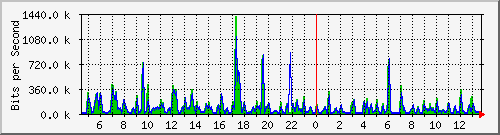 ccs-9200_gigabitethernet2_0_15 Traffic Graph