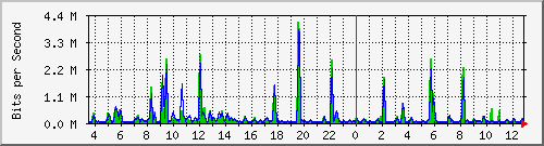 ccs-9200_gigabitethernet2_0_16 Traffic Graph