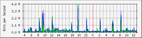 ccs-9200_gigabitethernet2_0_18 Traffic Graph