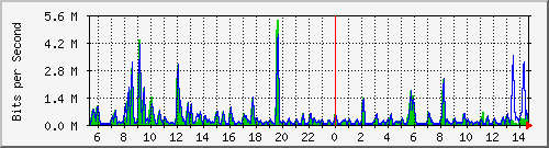 ccs-9200_gigabitethernet2_0_22 Traffic Graph