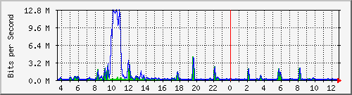 ccs-9200_gigabitethernet2_0_26 Traffic Graph