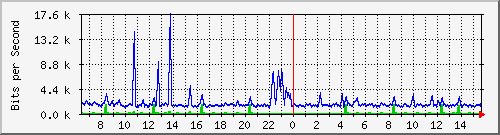 ccs-9200_gigabitethernet2_0_28 Traffic Graph
