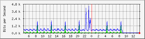 ccs-9200_gigabitethernet2_0_38 Traffic Graph