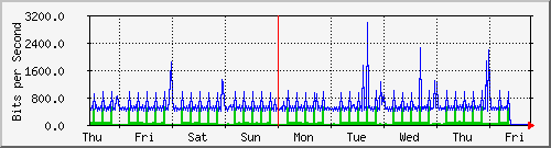 week