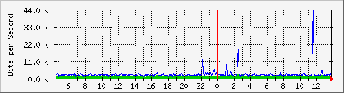 ccs-9200_gigabitethernet2_0_39 Traffic Graph