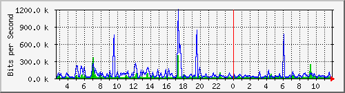 ccs-9200_gigabitethernet2_0_5 Traffic Graph