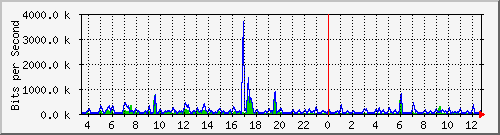 ccs-9200_gigabitethernet2_0_7 Traffic Graph